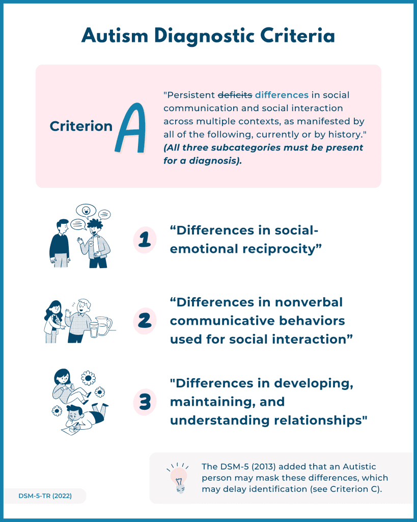 Infographic of autism Criterion A from the DSM-5-TR, listing its three subcategories with small illustrations