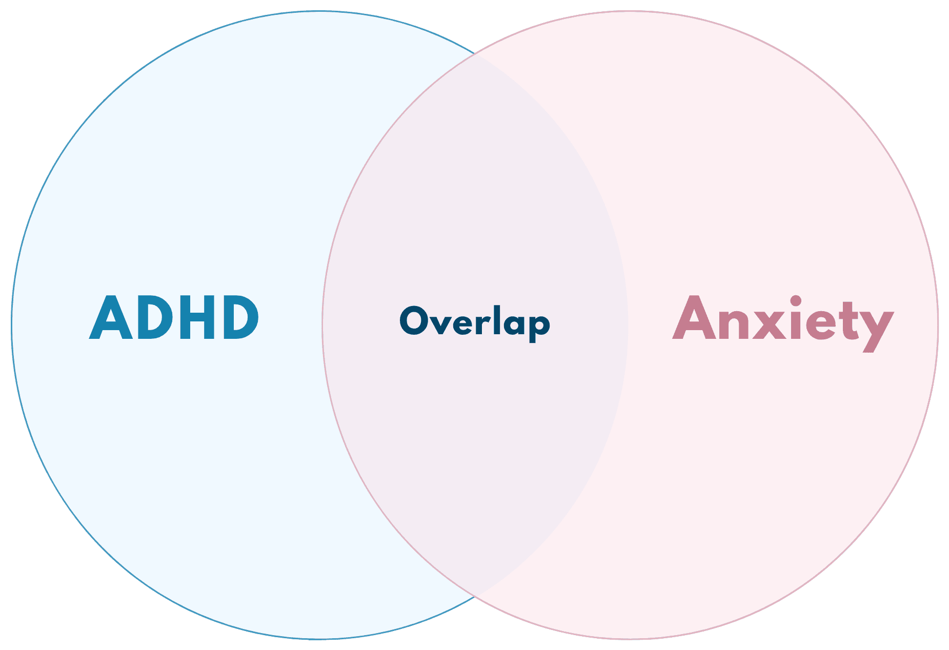 Venn diagram of ADHD and anxiety as two overlapping circles, blue for ADHD and pink for anxiety, with Overlap in the middle