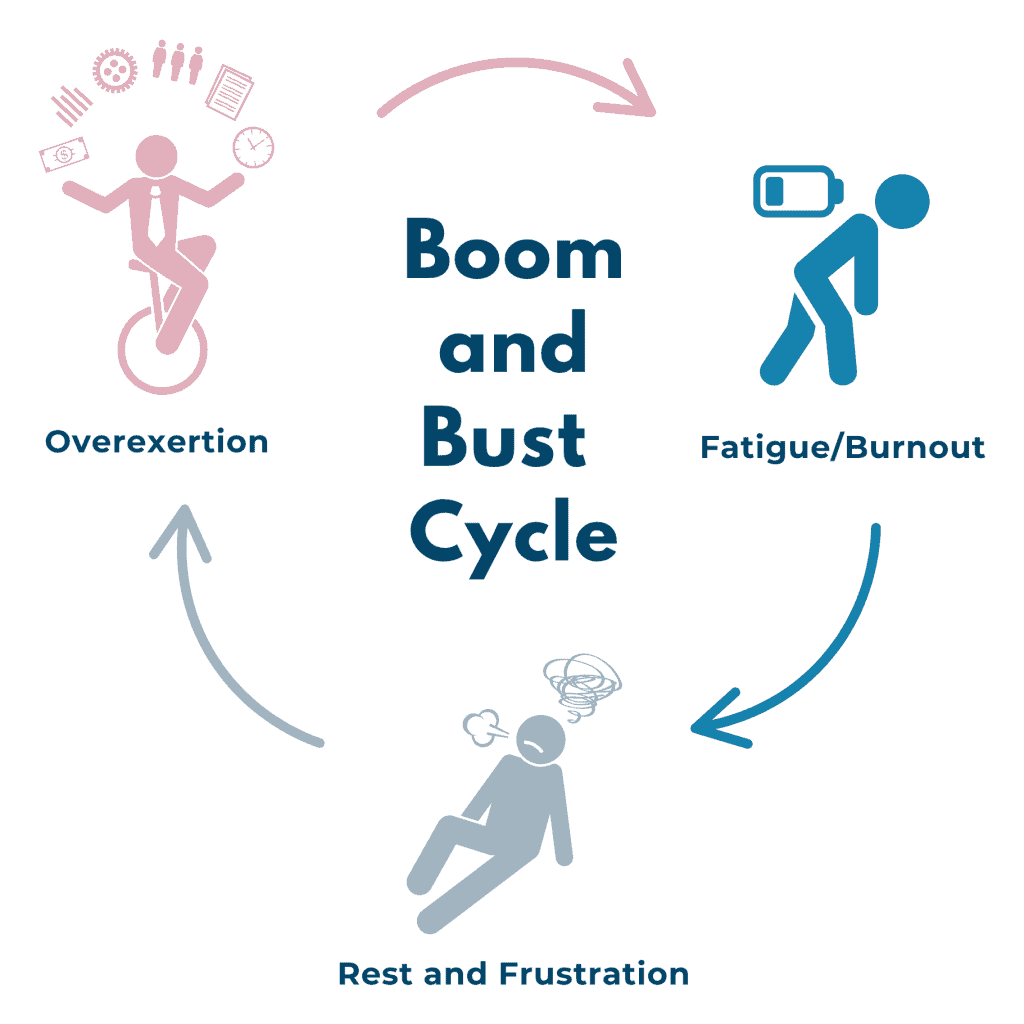 Boom-and-bust cycle diagram: overexertion leads to fatigue and burnout, then rest and frustration, then back again.