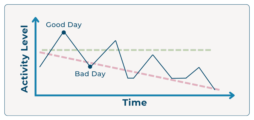 Line graph of the boom-and-bust downward spiral: activity peaks on good days and dips on bad days as the baseline drops.