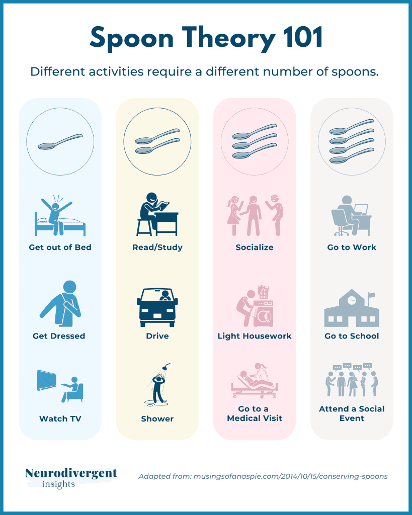 Spoon Theory 101 chart grouping everyday activities by how many spoons of energy they take, from one spoon to four or more.
