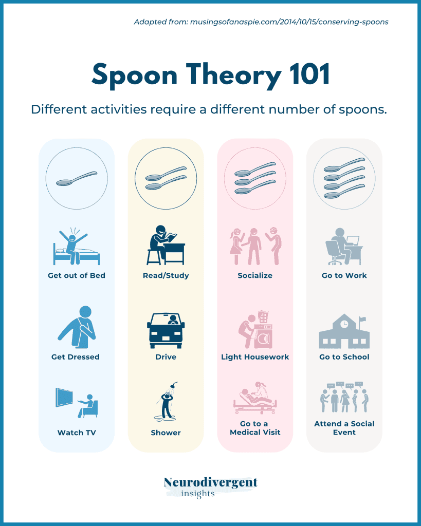 Spoon Theory 101 chart grouping everyday activities by how many spoons of energy they take, from one spoon to four or more.